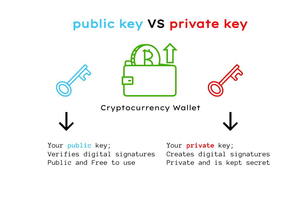 Public and private keys