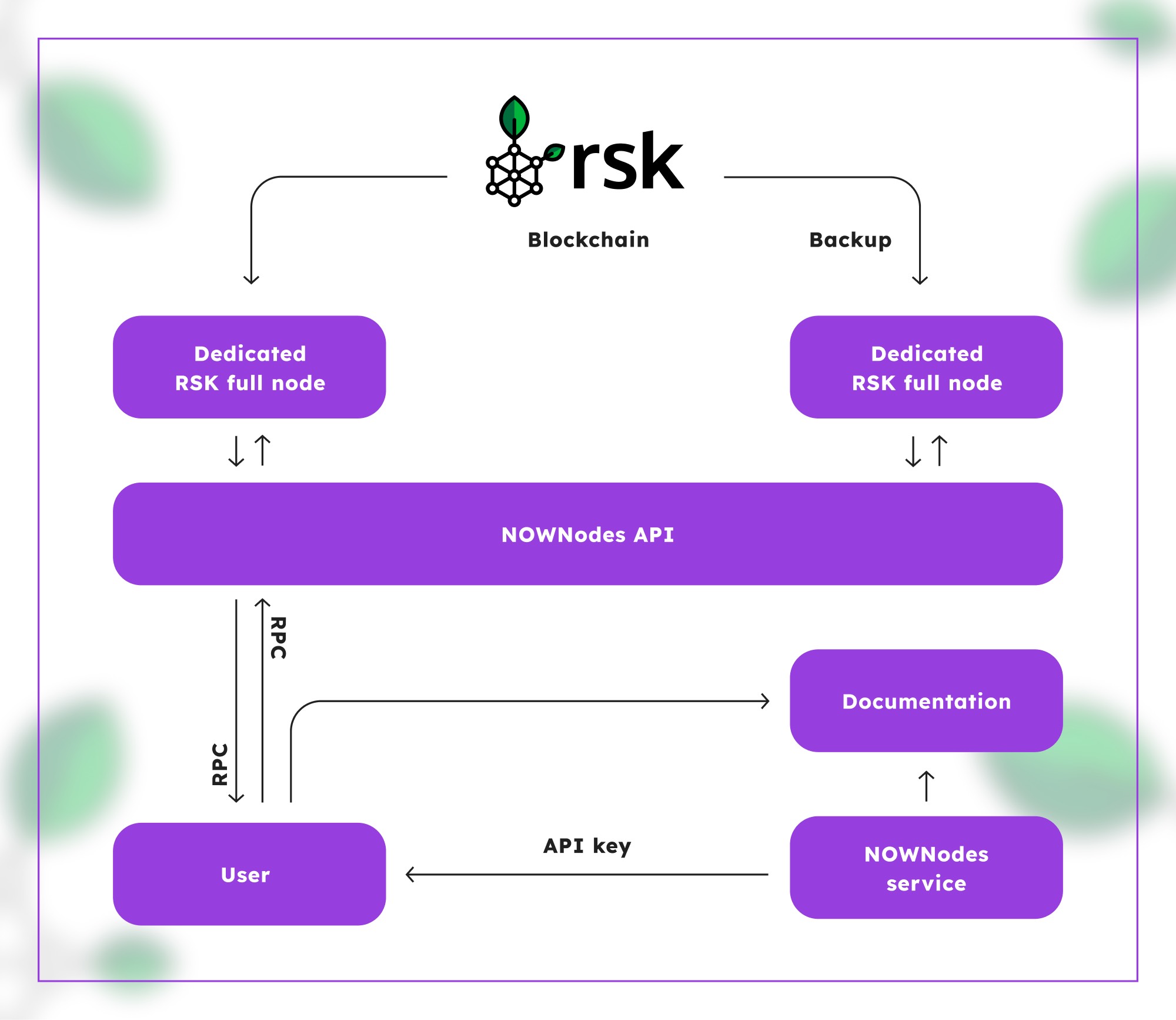 NOWNodes Integrations Diagram