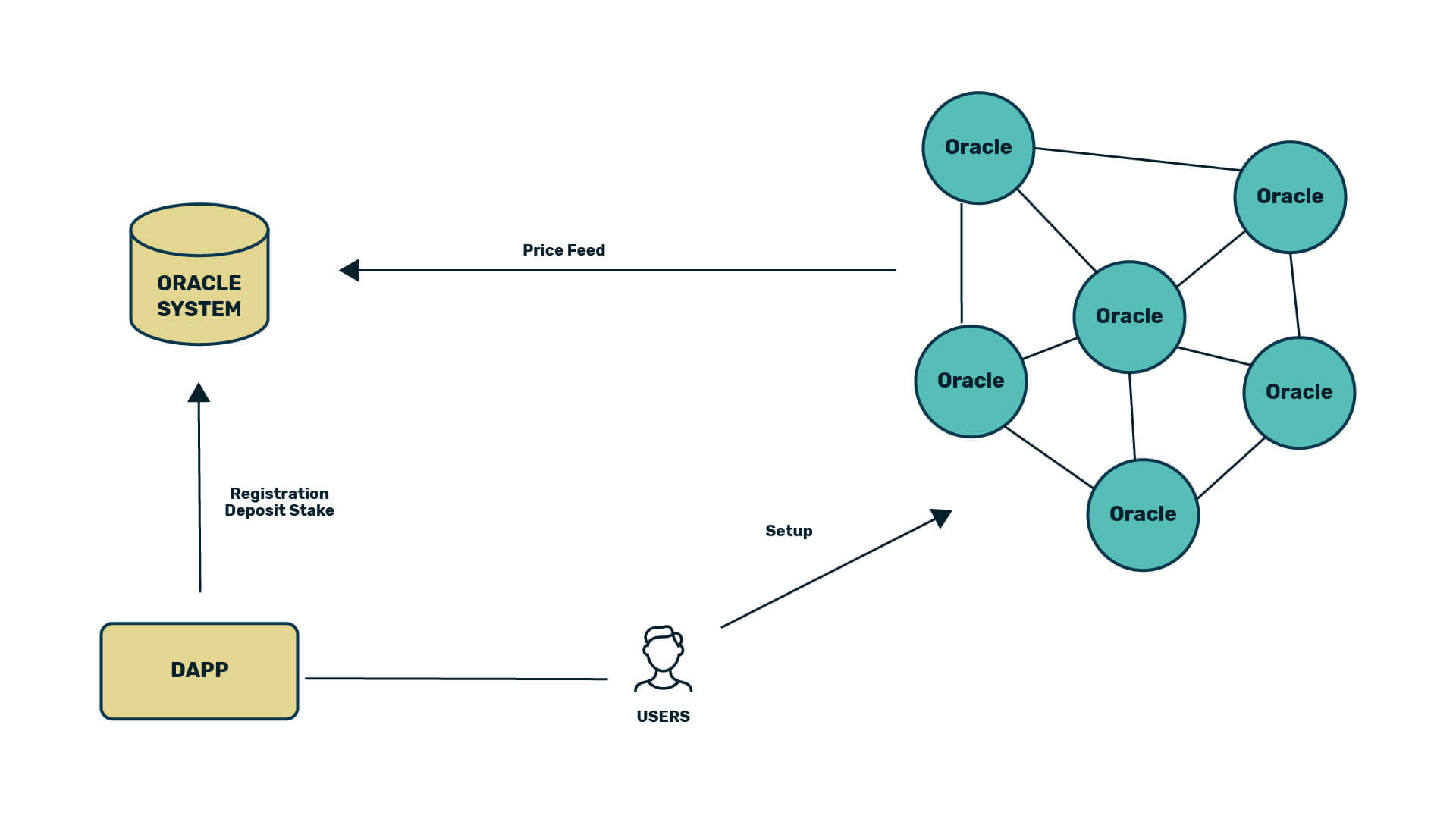 oracle-money-on-chain-rsk-integration-diagram